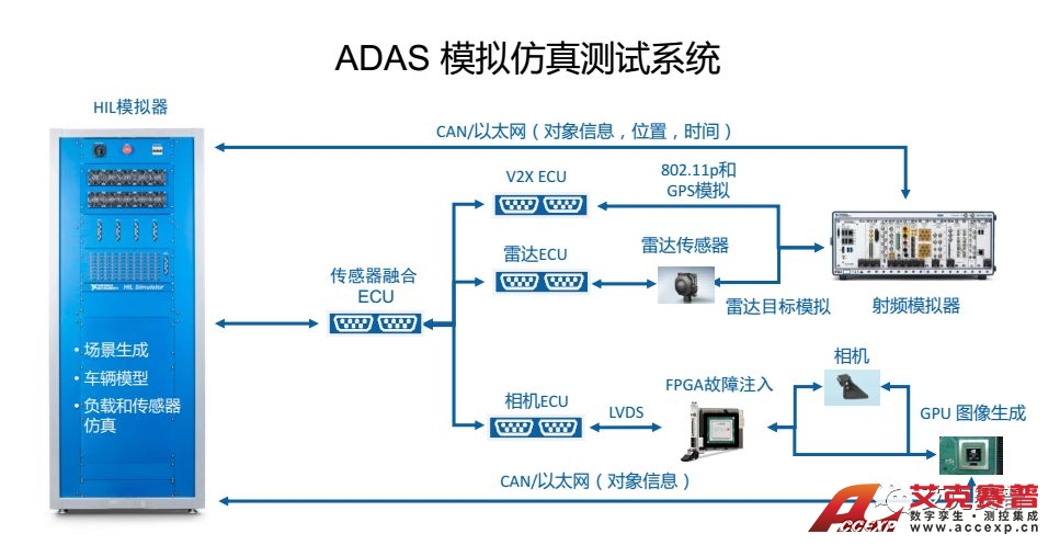 ADAS测试仿真系统